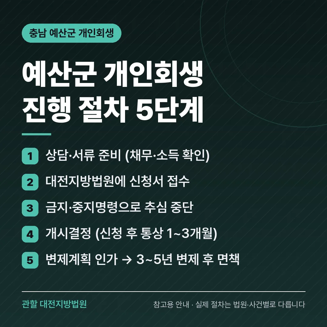 충남 예산군 개인회생 진행 절차 5단계