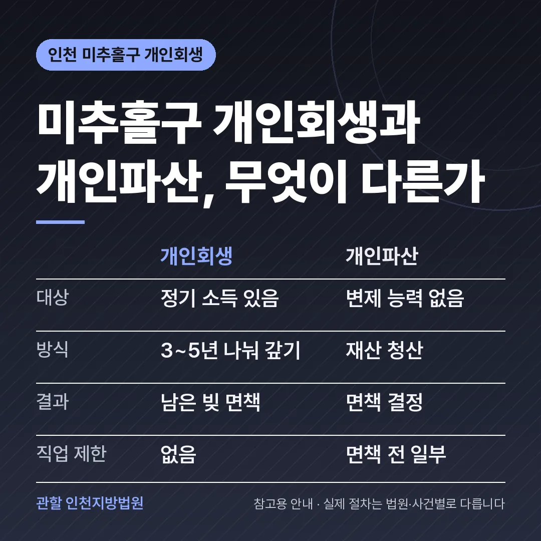 인천 미추홀구 개인회생과 개인파산 비교