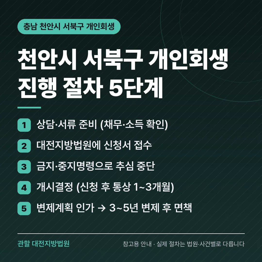 충남 천안시 서북구 개인회생 진행 절차 5단계