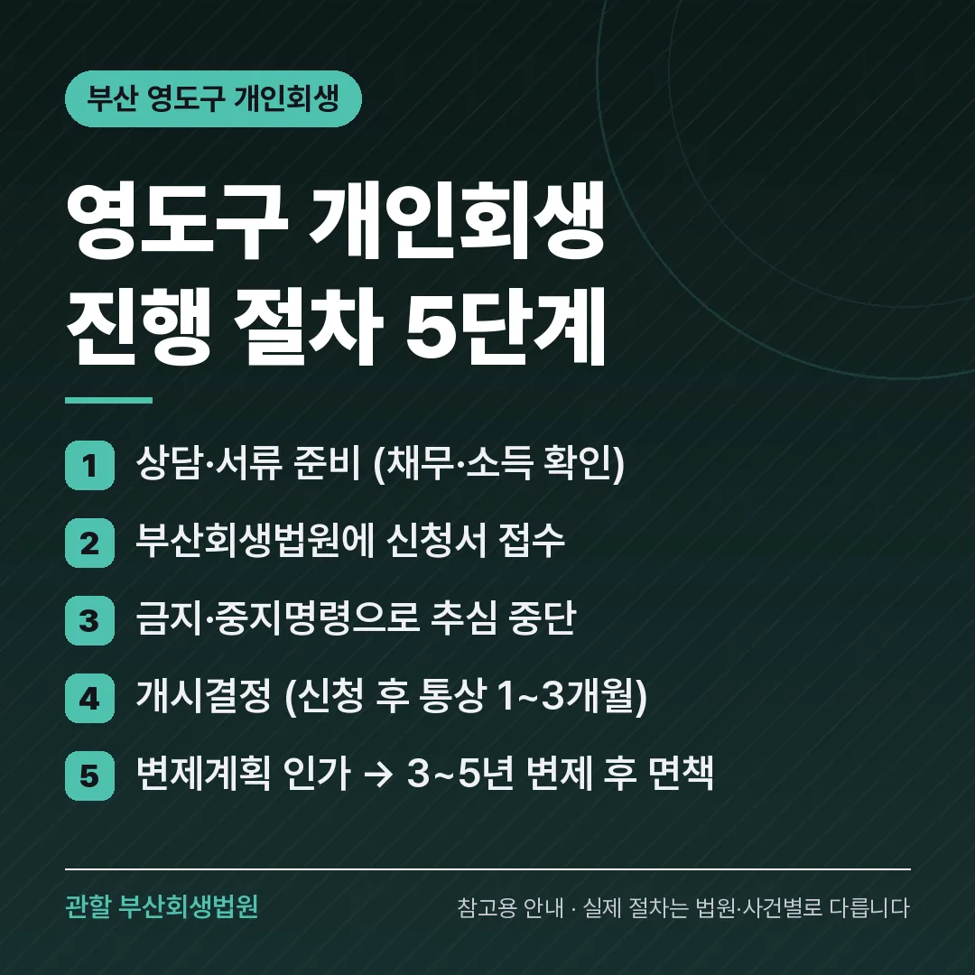부산 영도구 개인회생 진행 절차 5단계