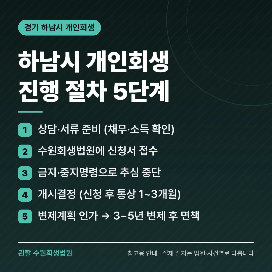 경기 하남시 개인회생 진행 절차 5단계