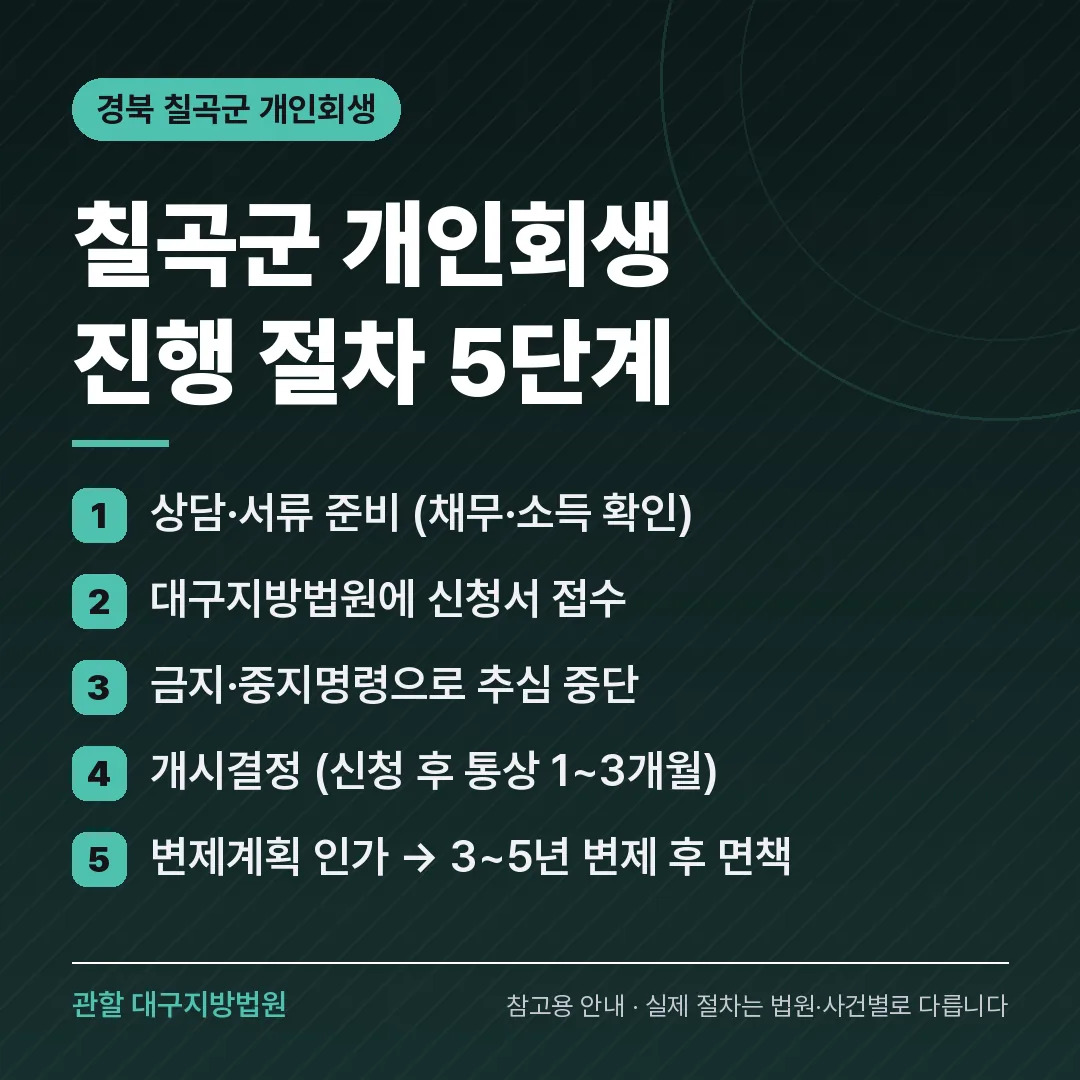 경북 칠곡군 개인회생 진행 절차 5단계 경북 칠곡군 개인회생 진행 절차 5단계