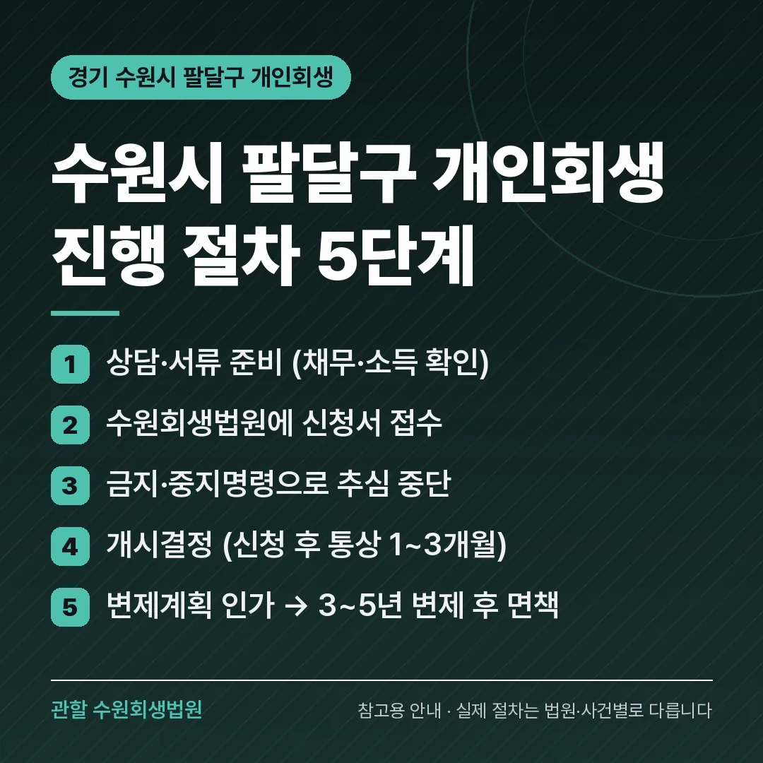 경기 수원시 팔달구 개인회생 진행 절차 5단계