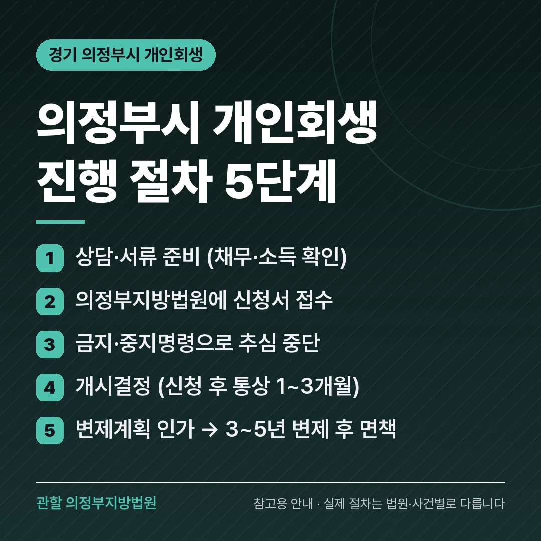 경기 의정부시 개인회생 진행 절차 5단계 경기 의정부시 개인회생 진행 절차 5단계