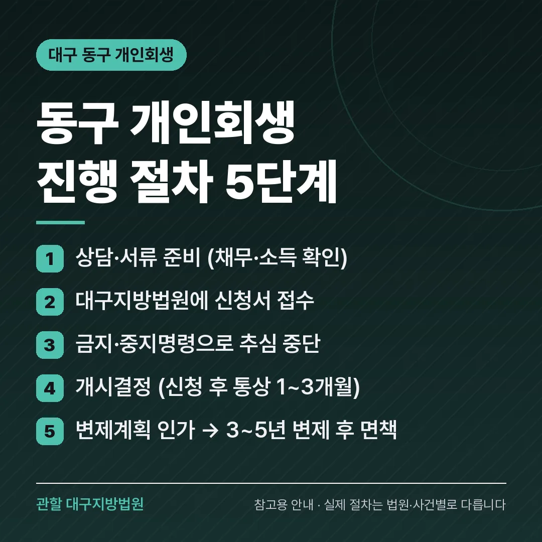 대구 동구 개인회생 진행 절차 5단계 대구 동구 개인회생 진행 절차 5단계