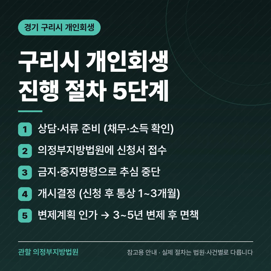 경기 구리시 개인회생 진행 절차 5단계 경기 구리시 개인회생 진행 절차 5단계