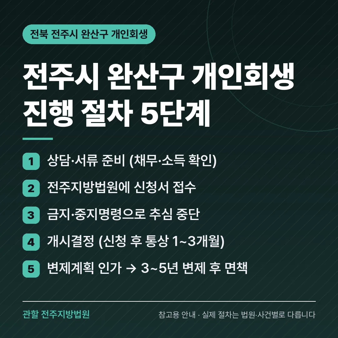 전북 전주시 완산구 개인회생 진행 절차 5단계 전북 전주시 완산구 개인회생 진행 절차 5단계