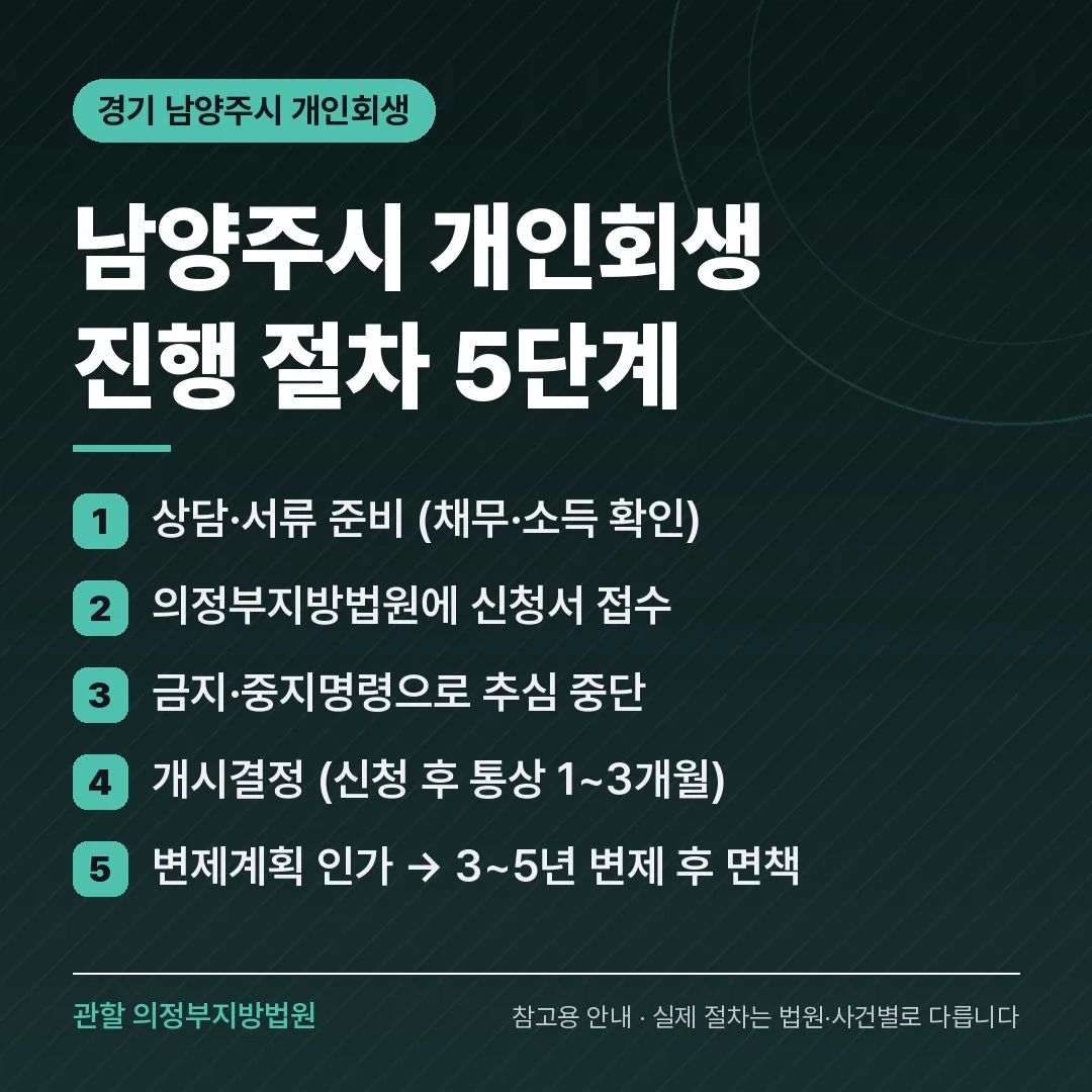 경기 남양주시 개인회생 진행 절차 5단계