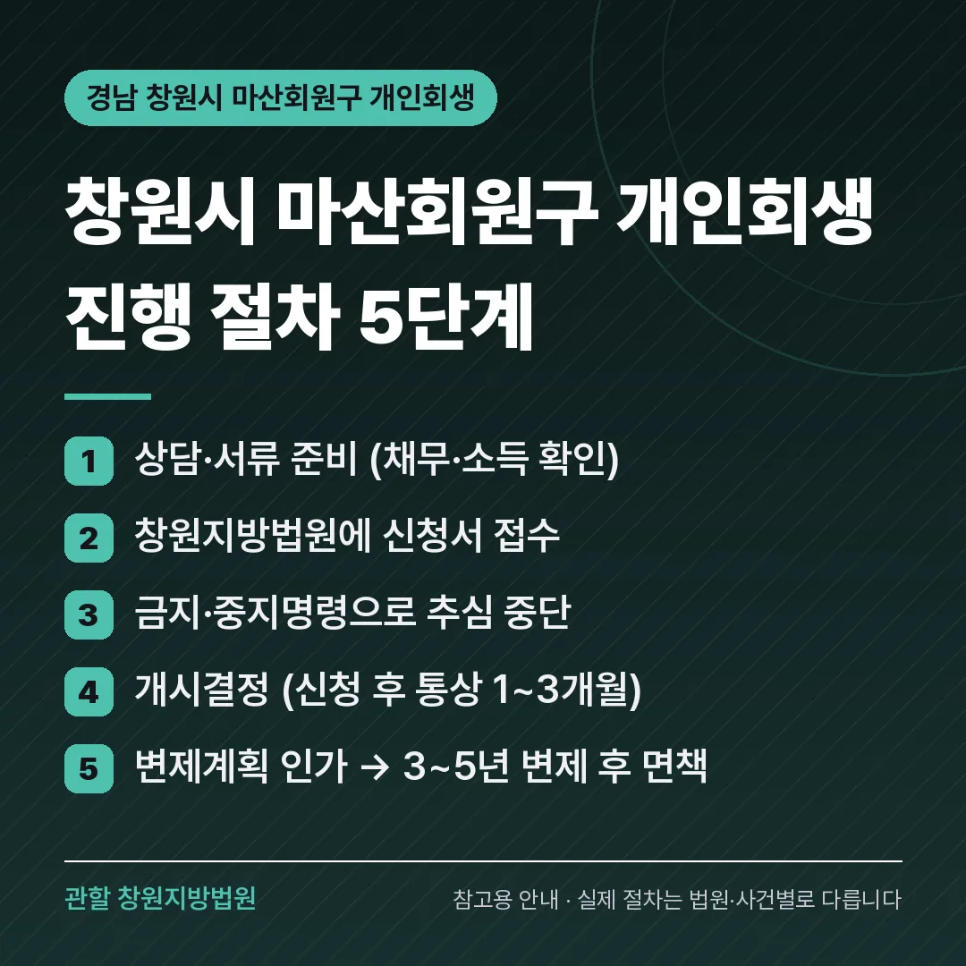 경남 창원시 마산회원구 개인회생 진행 절차 5단계 경남 창원시 마산회원구 개인회생 진행 절차 5단계