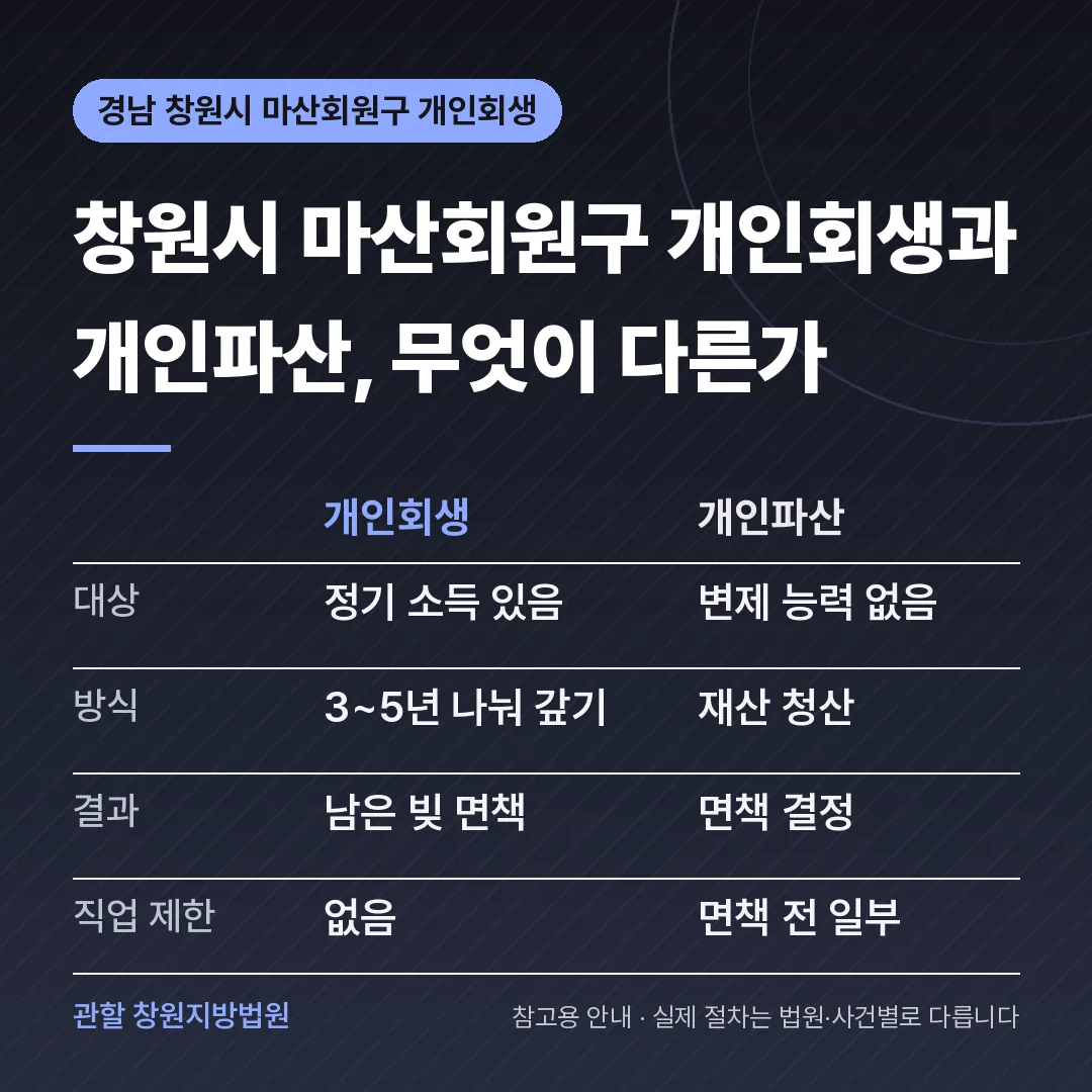 경남 창원시 마산회원구 개인회생과 개인파산 비교 경남 창원시 마산회원구 개인회생과 개인파산 비교
