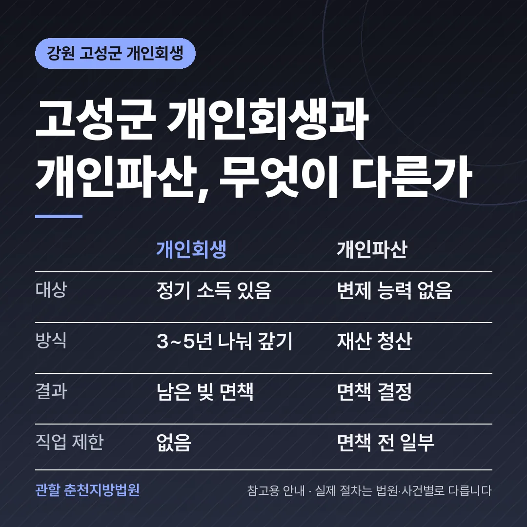 강원 고성군 개인회생과 개인파산 비교
