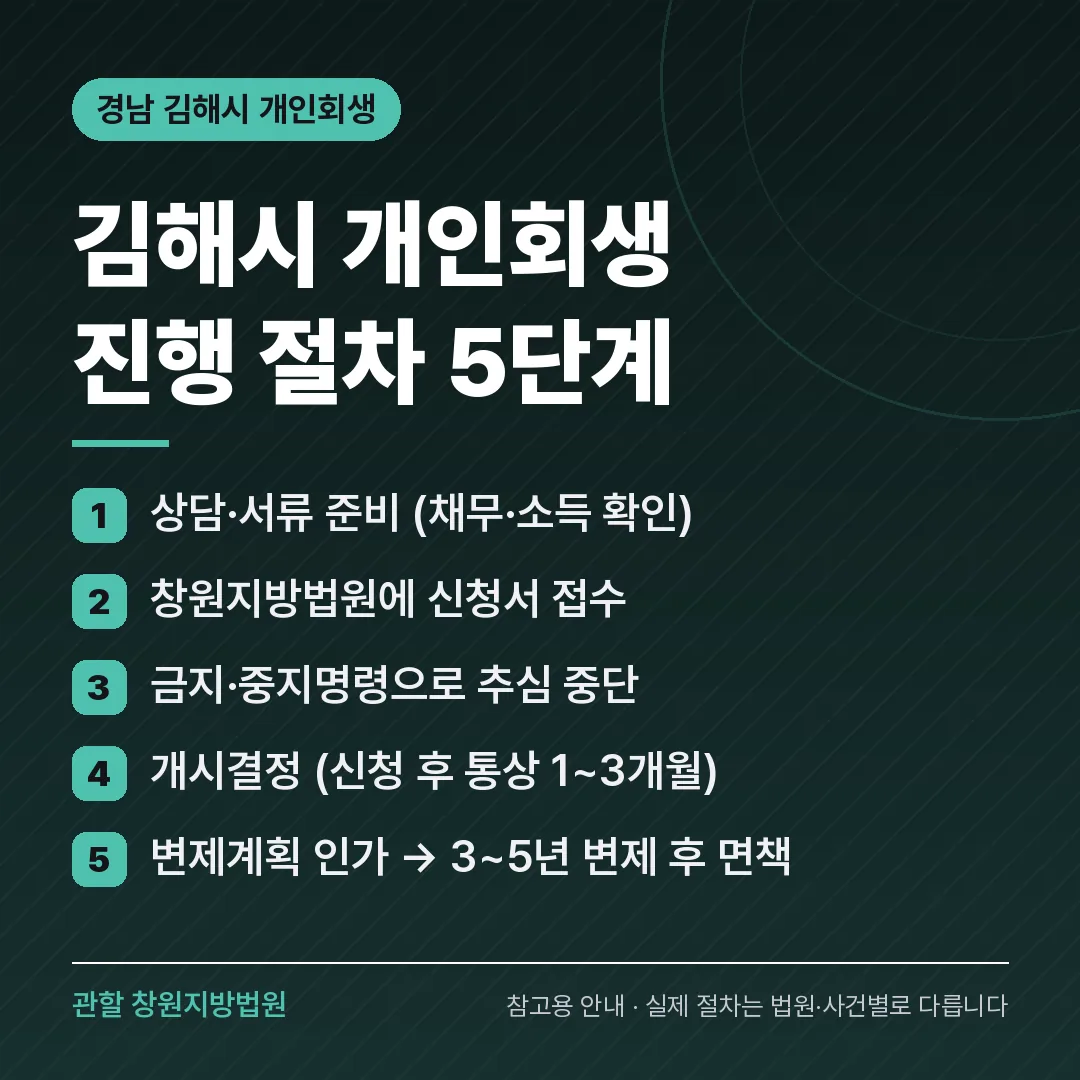 경남 김해시 개인회생 진행 절차 5단계
