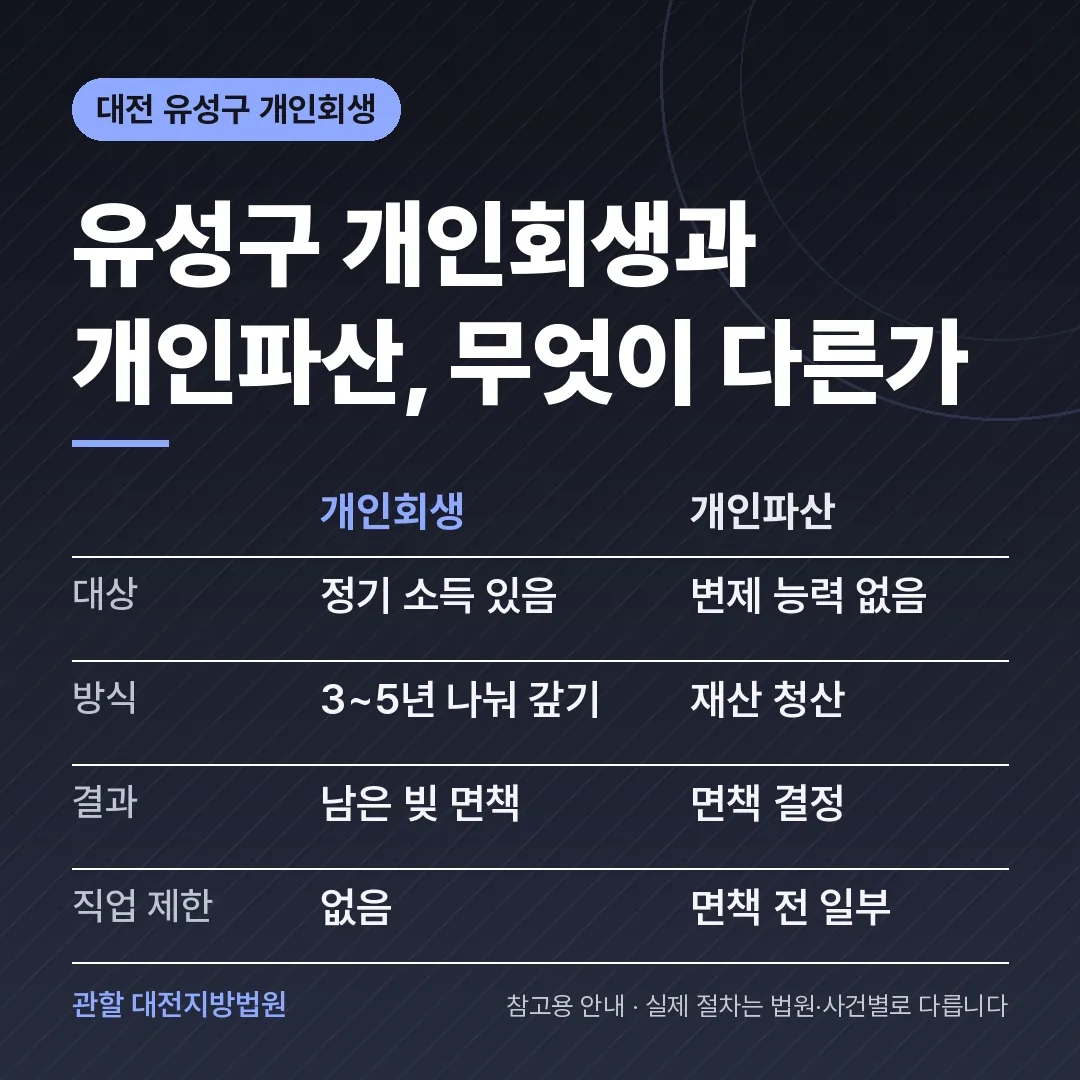 대전 유성구 개인회생과 개인파산 비교 대전 유성구 개인회생과 개인파산 비교