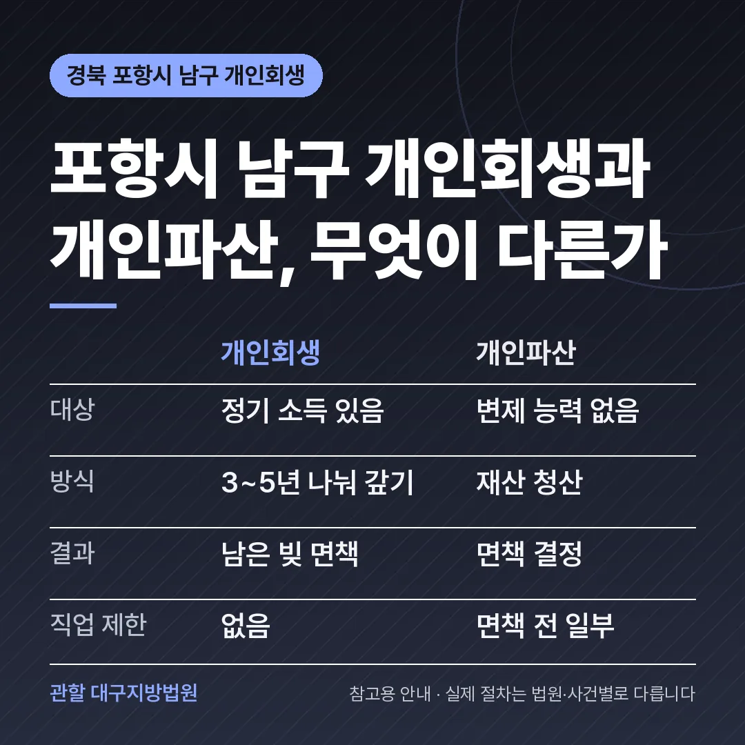 경북 포항시 남구 개인회생과 개인파산 비교 경북 포항시 남구 개인회생과 개인파산 비교