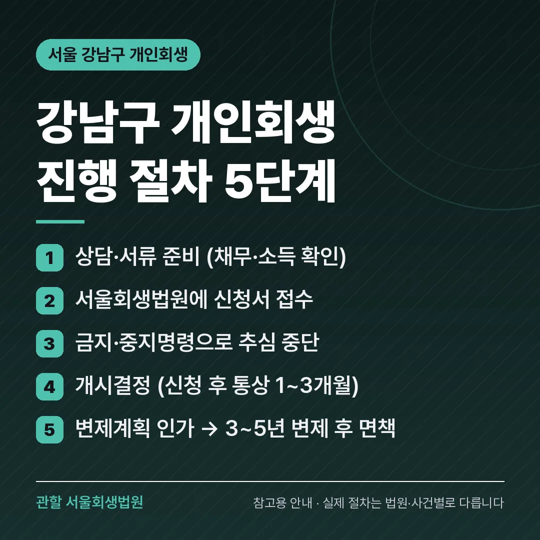 서울 강남구 개인회생 진행 절차 5단계