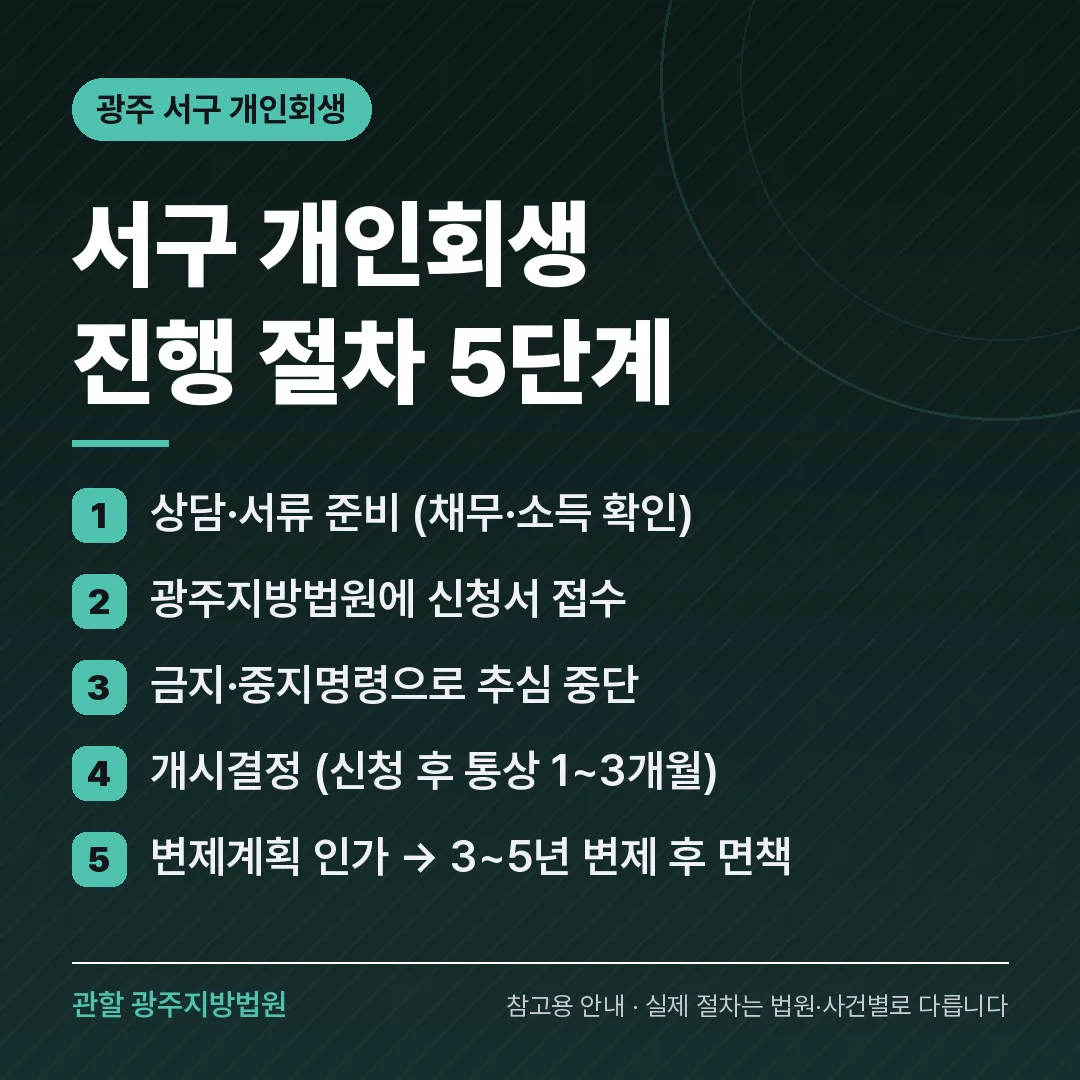 광주 서구 개인회생 진행 절차 5단계