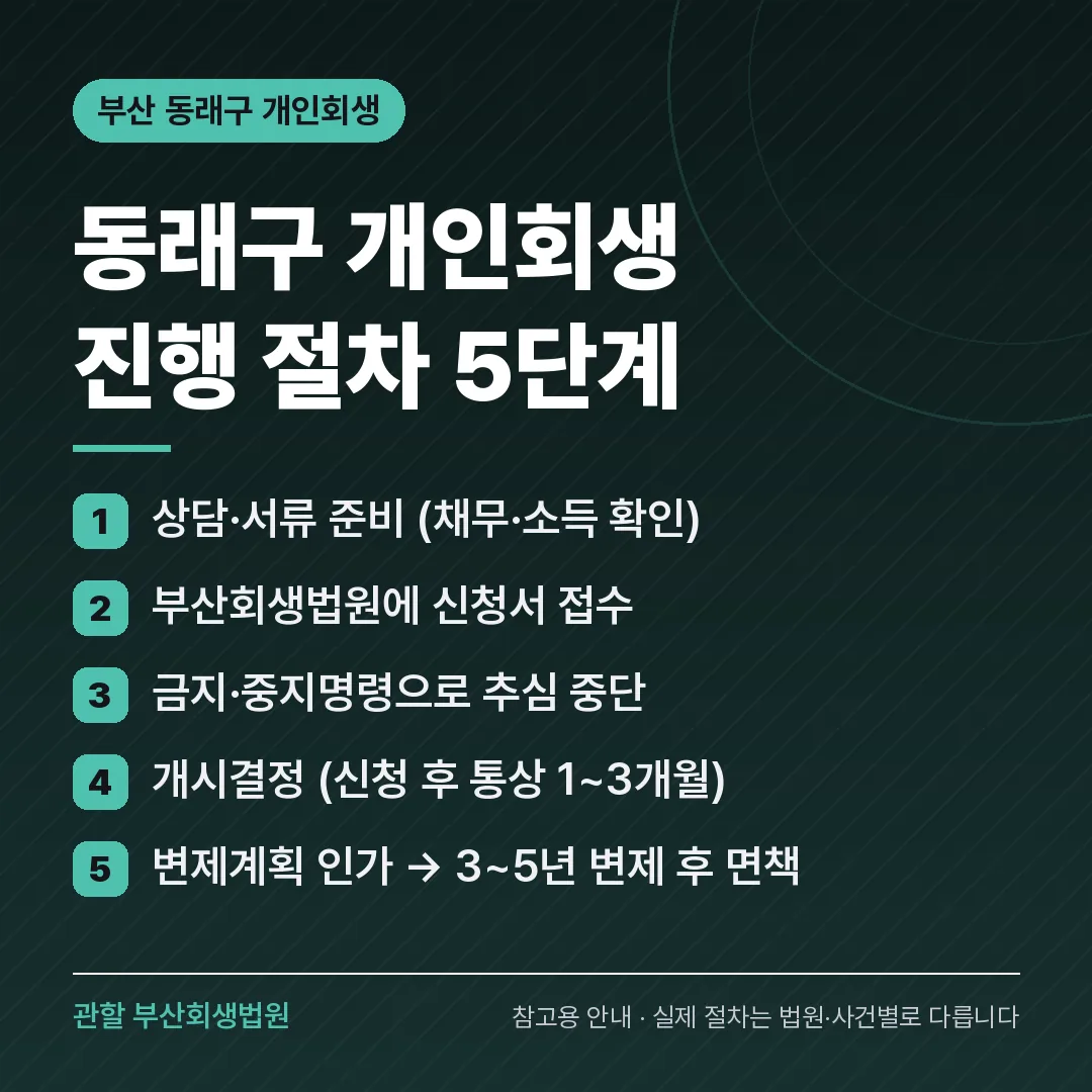 부산 동래구 개인회생 진행 절차 5단계