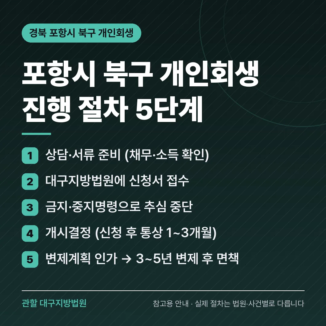 경북 포항시 북구 개인회생 진행 절차 5단계