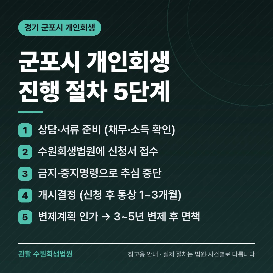 경기 군포시 개인회생 진행 절차 5단계